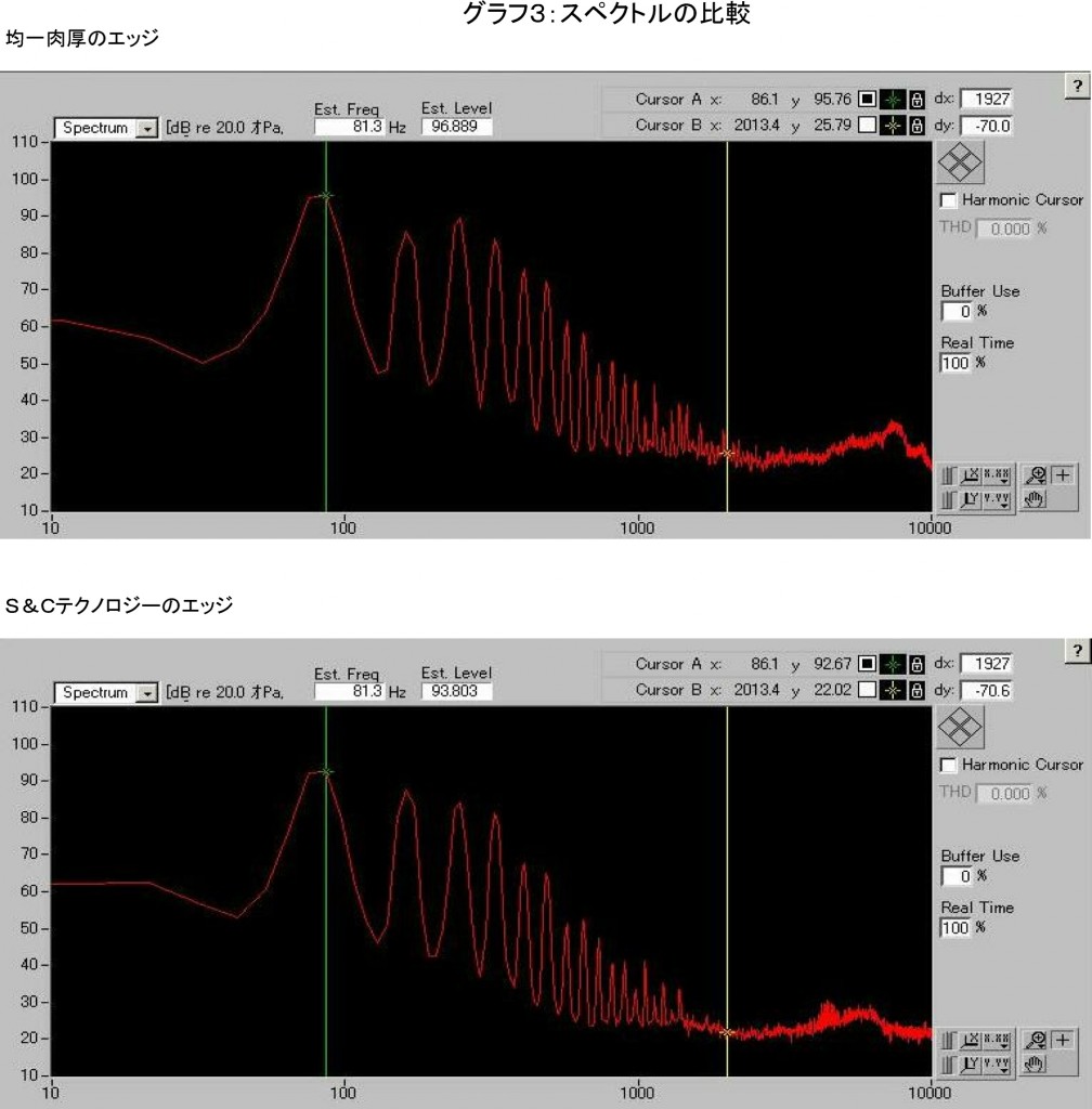 グラフ３：スペクトルの比較-