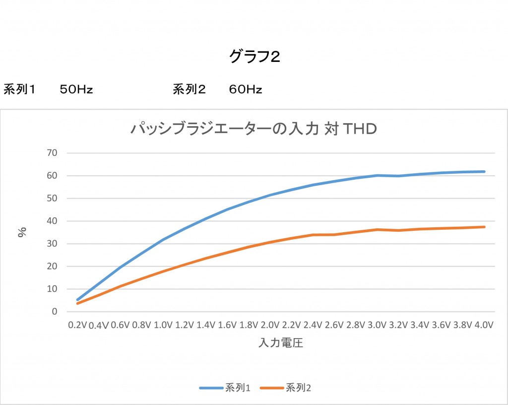 グラフ２：パッシブラジエーターの入力対ＴＨＤ