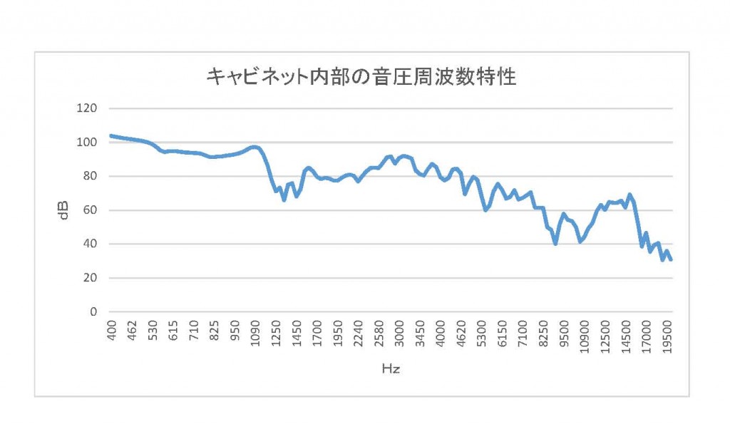 グラフ７：キャビネット内部の音圧周波数特性 (Unicode エンコードの競合)