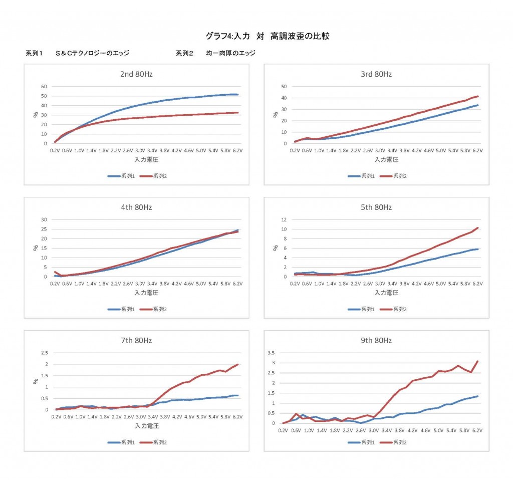 グラフ４：入力対高調波歪の比較 (Unicode エンコードの競合)